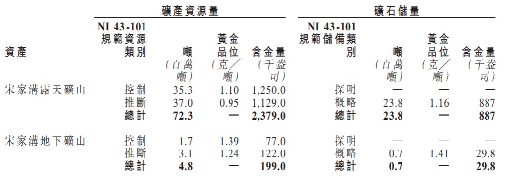 (数据来源：中金资源招股书)