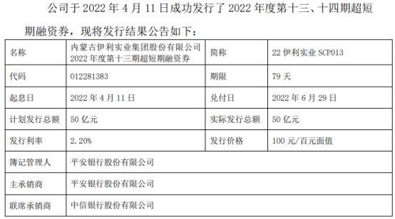公告显示,伊利股份本期短期融资券简称22伊利实业scp013,交易代码