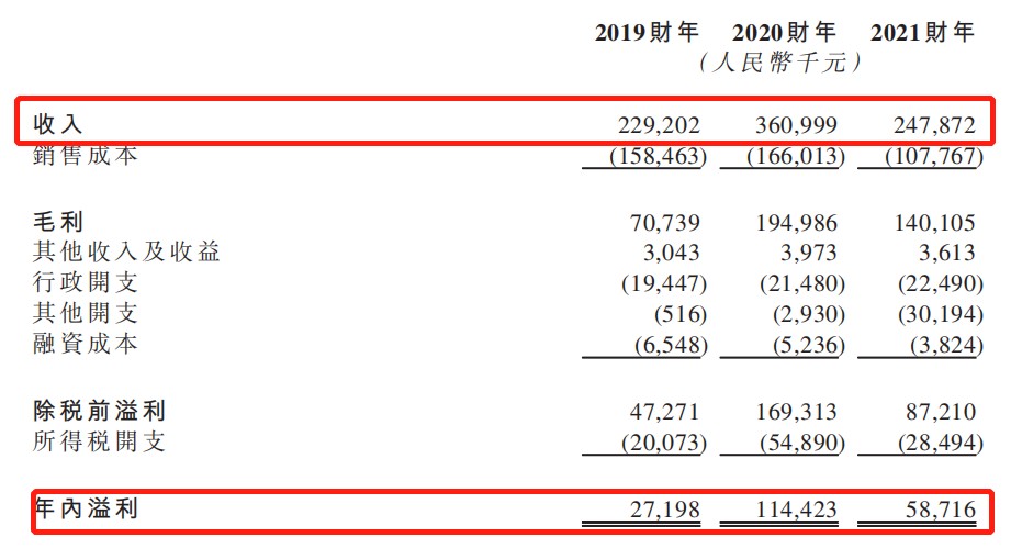 (数据来源：中金资源招股书)