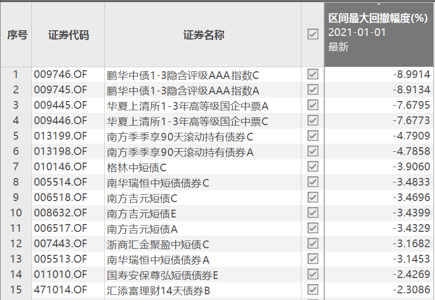 “发行量同比增长超10倍 短债基金为何突然火了？
