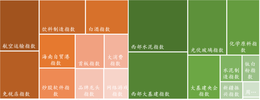 数据来源：Wind，东海基金整理。注：橘色上涨、绿色下跌。