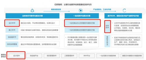 上图摘自亿欧智库《2022中国公装行业数字化研究报告》