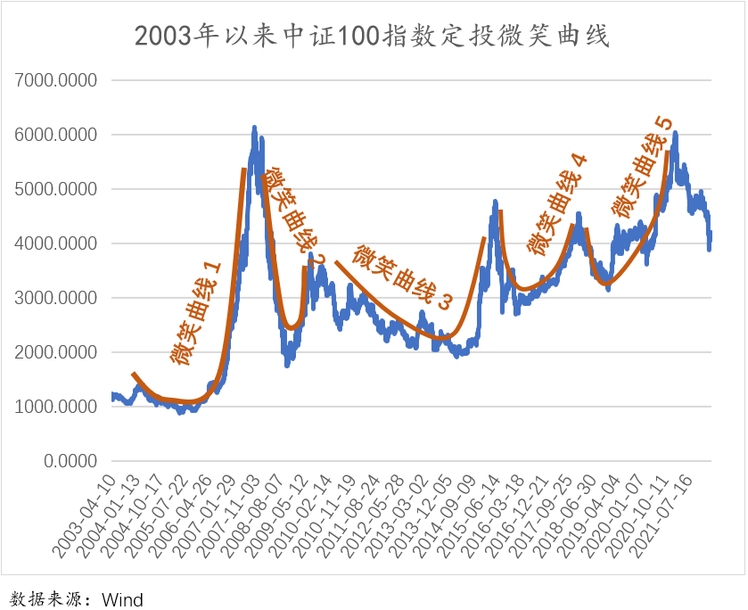 “基金定投——省心投资，不惧下跌