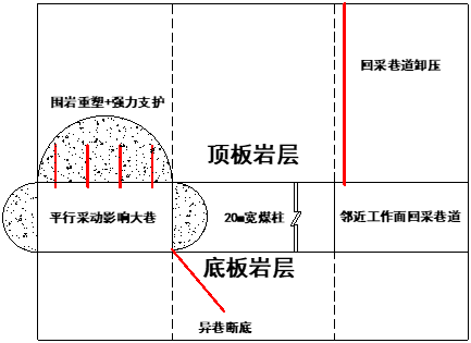 "深卸-浅塑"围岩综合控制技术示意图