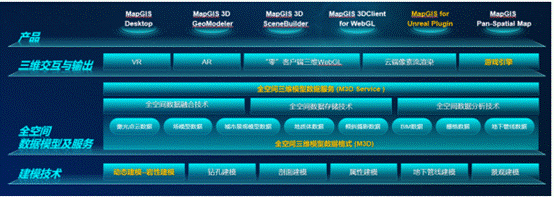 三维全空间GIS技术体系结构图