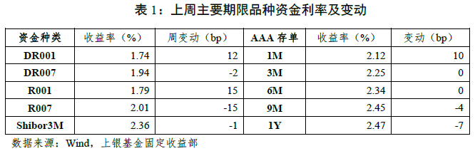 “固定收益策略周报（22年14期）