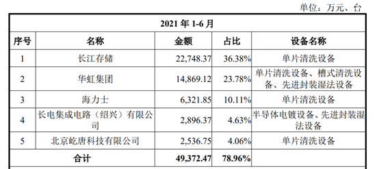 资料来源：盛美上海招股书
