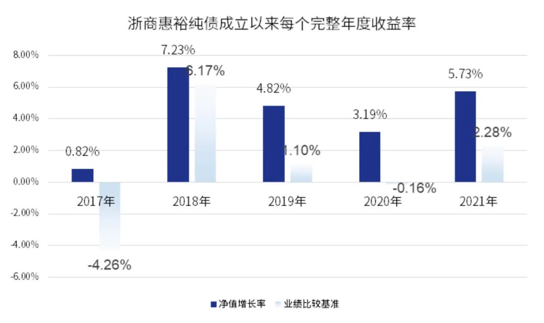 图片数据来源：浙商惠裕纯债基金2021年度定期报告