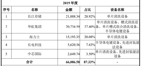 资料来源：盛美上海招股书