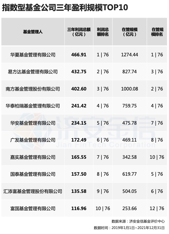 “指基三年赚钱TOP10:华夏夺规模与利润双冠，易方达、南方基金进前三