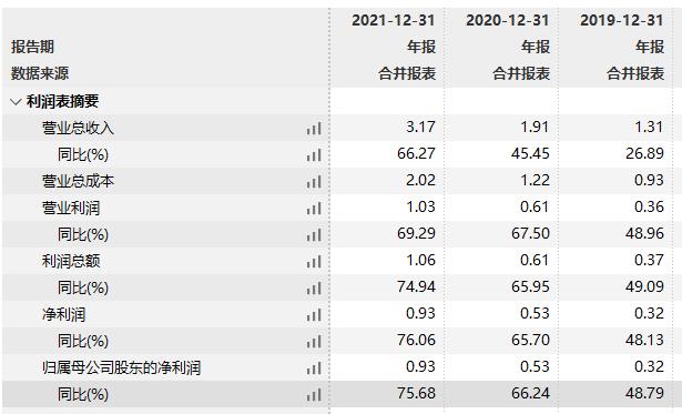 图/佳缘科技最近3个会计年度财务数据摘要(单位：亿元） 来源：wind客户端