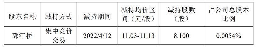 V观财报｜锦盛新材董事窗口期违规减持 收益8万余元已上缴