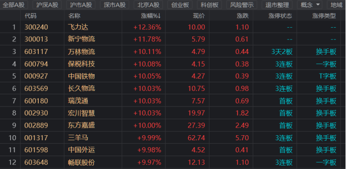 注:物流板块今日再度走强(截止4月13日收盘)