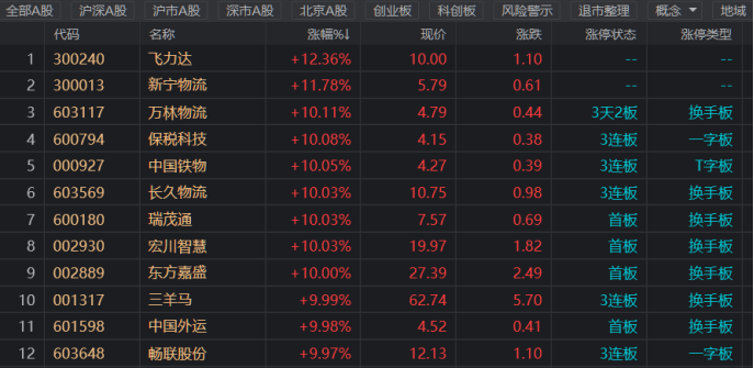 注：物流板块今日再度走强（截止4月13日收盘）