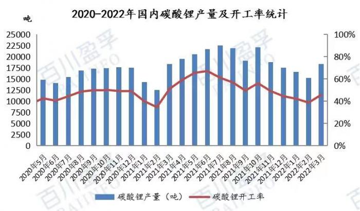 碳酸锂3月产量环比增20%：供应强、需求弱致锂价“季节性回落”