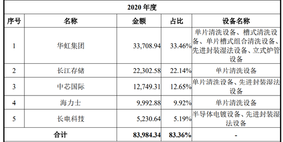 资料来源：盛美上海招股书