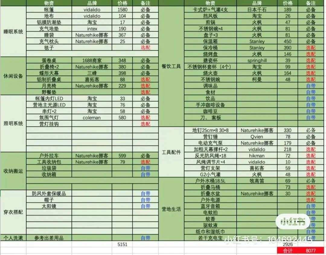 用户在社交平台上分享的露营装备清单 ，图源 / “尧月的好玩分享”