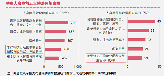 截图来源：普华永道|2022年一季度保险行业监管处罚分析