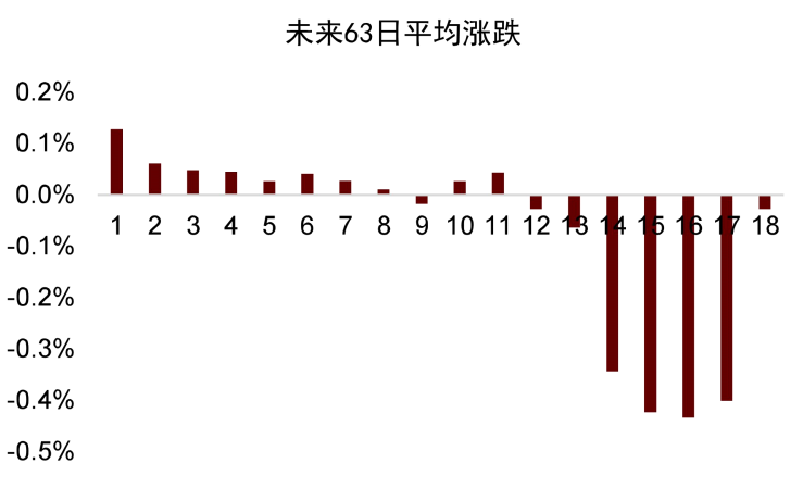 资料来源：万得资讯，中金公司研究部。注：每组以2.5递增