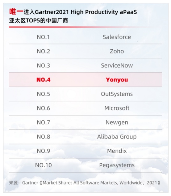 用友成为APaaS市场亚太区TOP5中唯一中国厂商