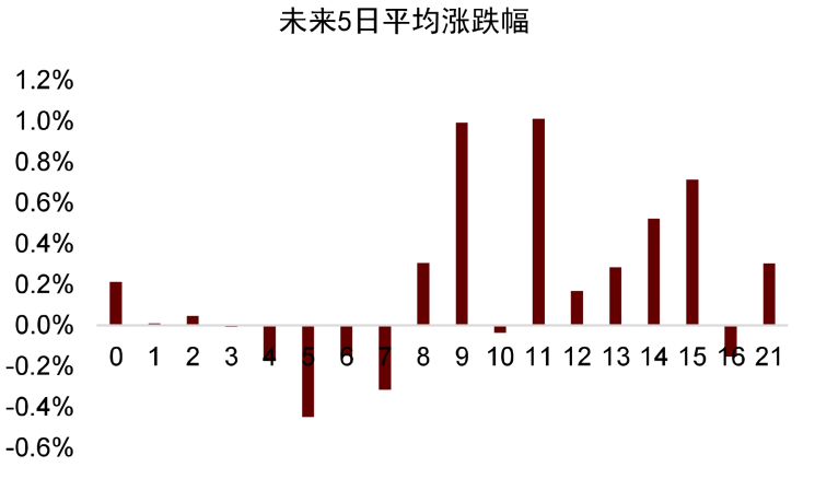 资料来源：万得资讯，中金公司研究部。注：每组以2%递增