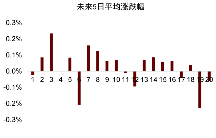 资料来源：万得资讯，中金公司研究部。注：每组以0.05分位递增