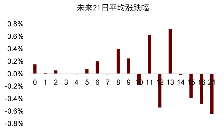 资料来源：万得资讯，中金公司研究部。注：每组以2%递增