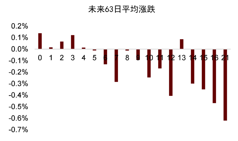 资料来源：万得资讯，中金公司研究部。注：每组以2%递增