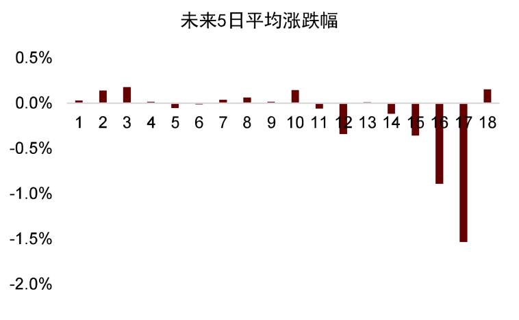 资料来源：万得资讯，中金公司研究部。注：每组以2.5递增