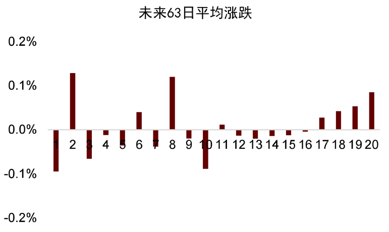 资料来源：万得资讯，中金公司研究部。注：每组以0.05分位数递增