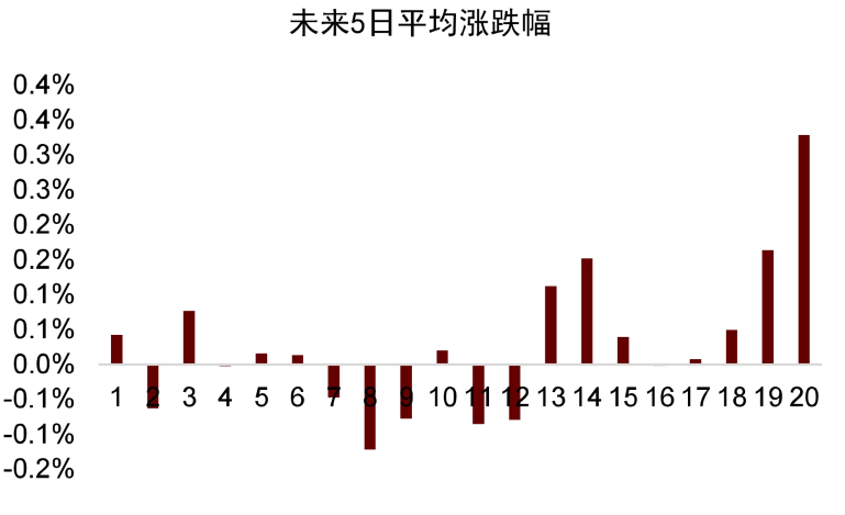 资料来源：万得资讯，中金公司研究部。注：每组以0.05分位数递增