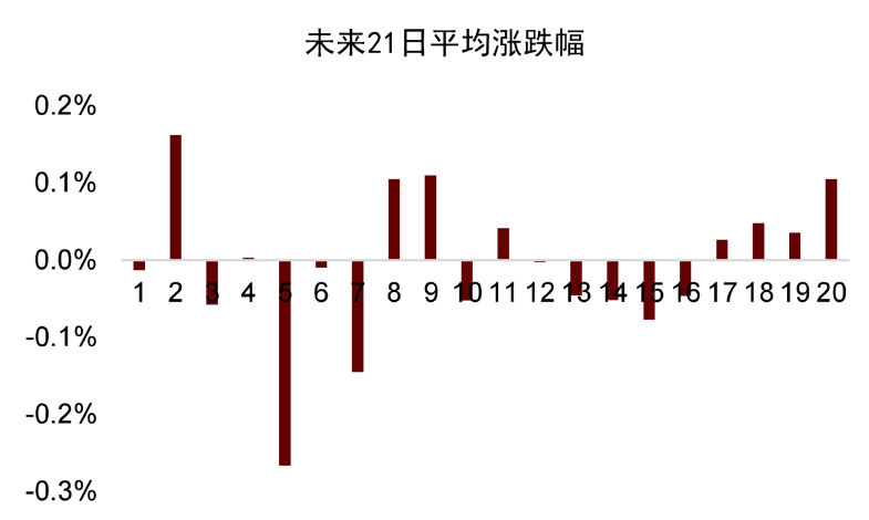 资料来源：万得资讯，中金公司研究部。注：每组以0.05分位数递增