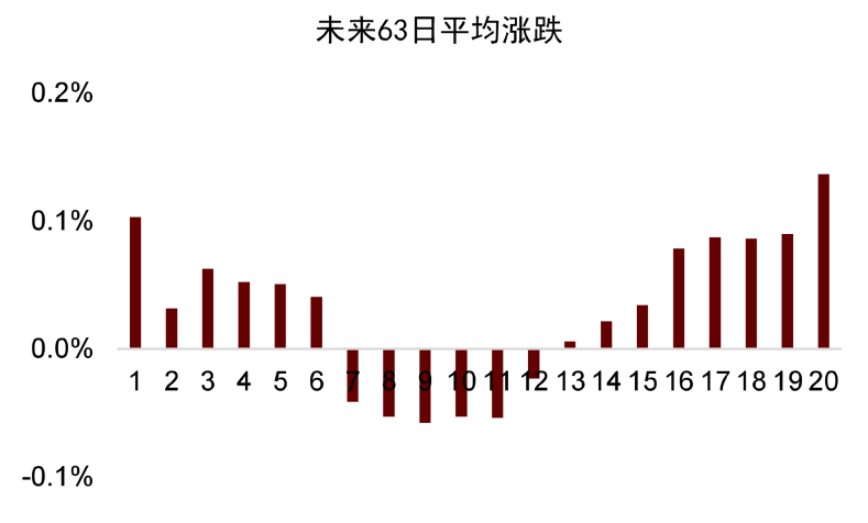 资料来源：万得资讯，中金公司研究部。注：每组以0.05分位数递增