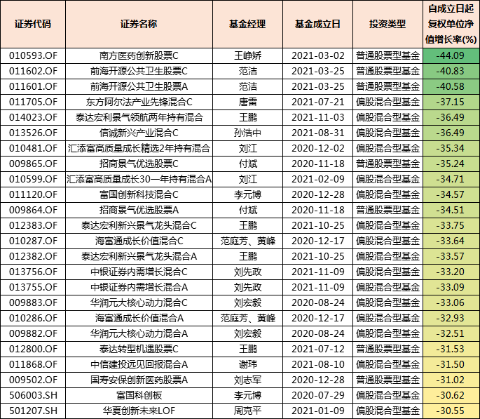 598只创新低，众多明星基金经理在榜