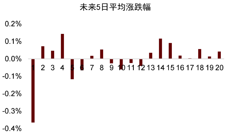 资料来源：万得资讯，中金公司研究部。注：每组以0.05分位递增