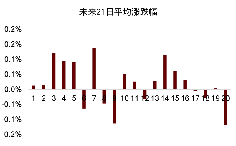 资料来源：万得资讯，中金公司研究部。注：每组以0.05分位递增