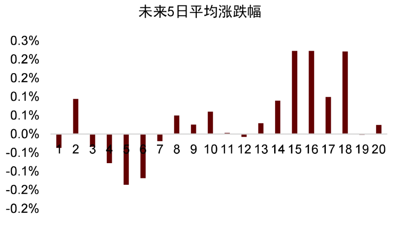 资料来源：万得资讯，中金公司研究部。注：每组以0.05分位递增