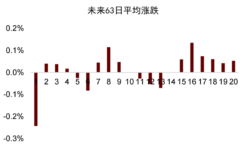 资料来源：万得资讯，中金公司研究部。注：每组以0.05分位递增