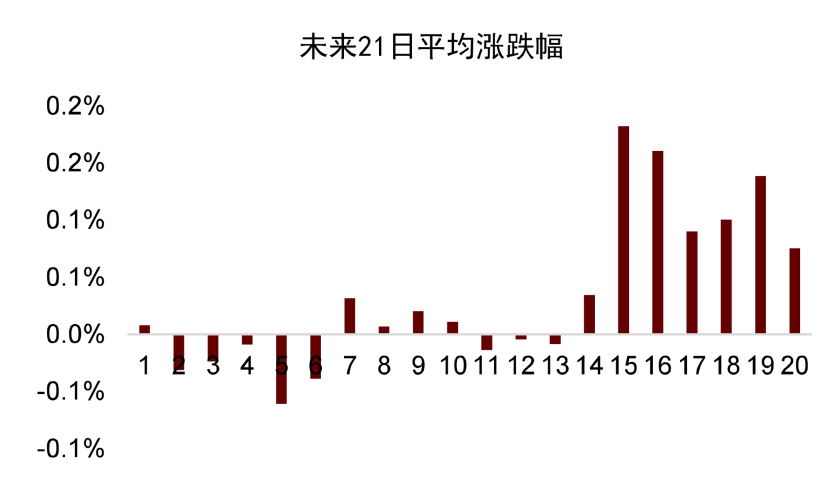 资料来源：万得资讯，中金公司研究部。注：每组以0.05分位递增