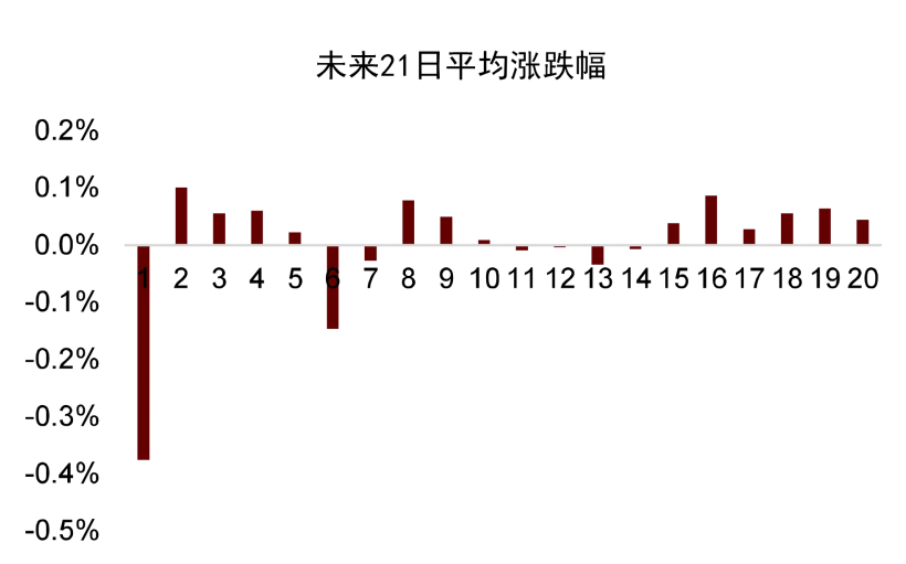 资料来源：万得资讯，中金公司研究部。注：每组以0.05分位递增