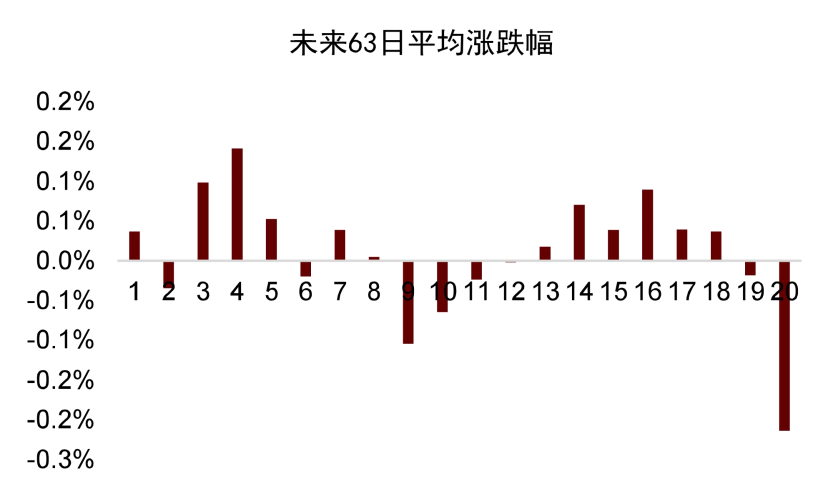 资料来源: 万得资讯，中金公司研究部。注：每组以0.05分位递增