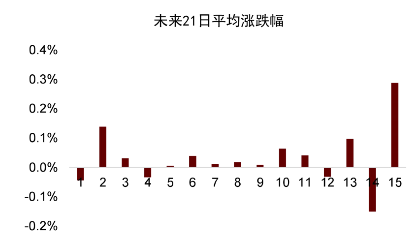 资料来源：万得资讯，中金公司研究部。注：每组以0.1递增