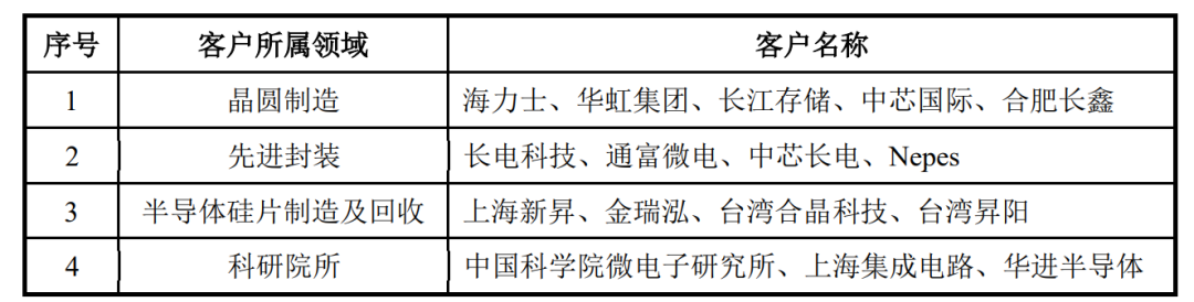 资料来源：盛美上海招股书
