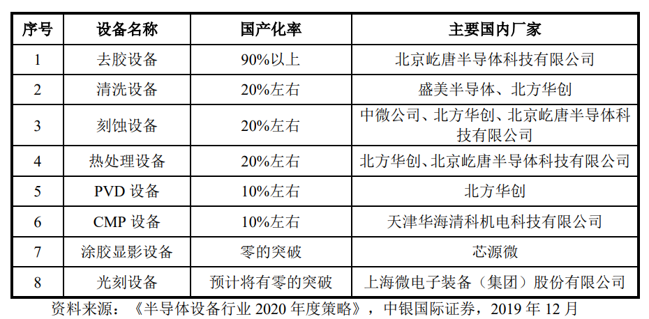 “行业透析 | 从盛美上海看半导体设备公司