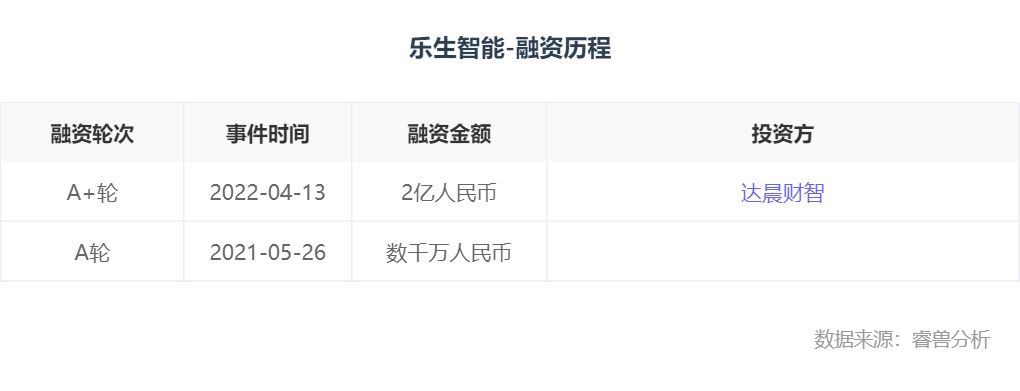 融资丨「乐生智能」完成2亿元A+轮融资，达晨财智独家领投