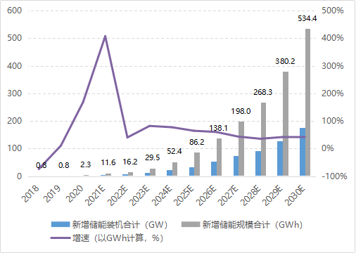数据来源：国家能源局、BNEF、东吴证券整理，注：2021-2030为预估数据