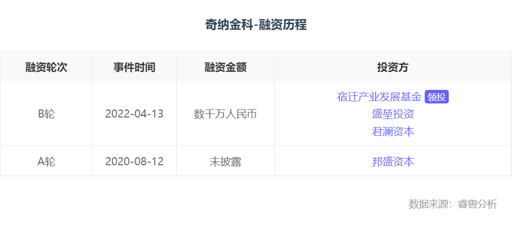 融资丨「奇纳金科」完成数千万元B轮融资，宿迁产业基金领投