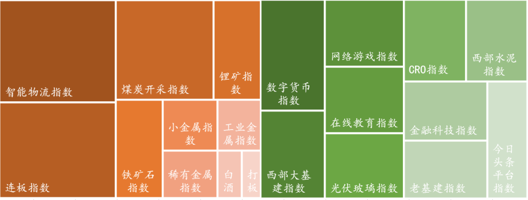 数据来源：Wind，东海基金整理。注：橘色上涨、绿色下跌。