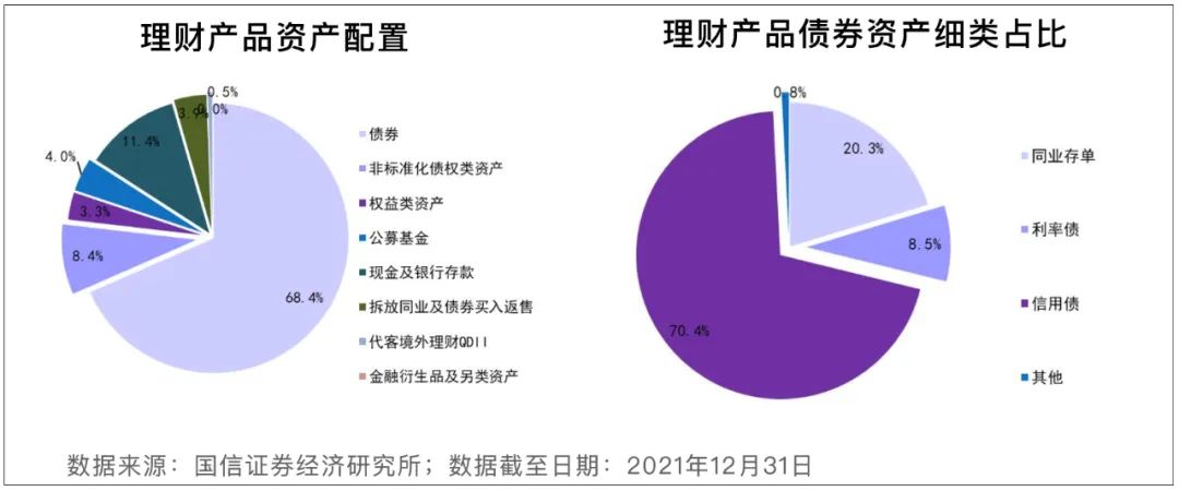 “银行理财产品，配置了哪些底层资产？