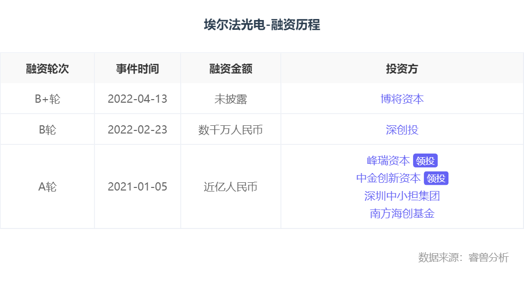 融资丨「埃尔法光电」完成B+轮融资，解决了低成本多应用场景的光传输方案